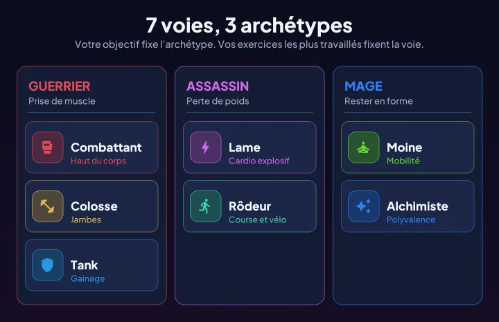 Les 7 voies réparties en 3 archétypes : Guerrier, Assassin et Mage
