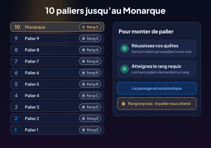 Les 10 paliers et leur rang requis
