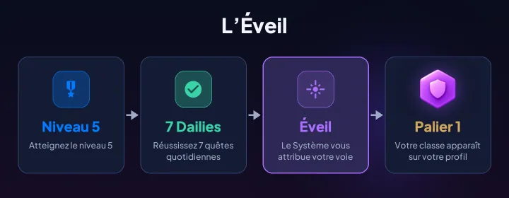 L’Éveil : niveau 5, 7 quêtes quotidiennes, puis le Système vous attribue votre voie au palier 1